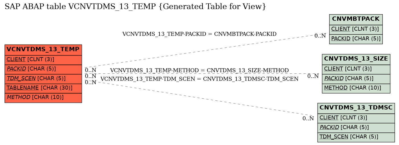 E-R Diagram for table VCNVTDMS_13_TEMP (Generated Table for View)
