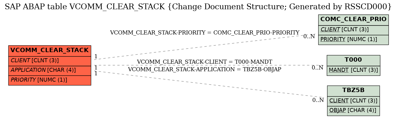 E-R Diagram for table VCOMM_CLEAR_STACK (Change Document Structure; Generated by RSSCD000)