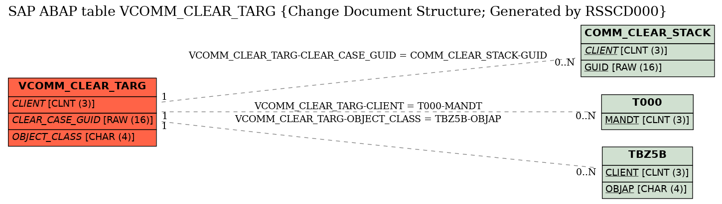 E-R Diagram for table VCOMM_CLEAR_TARG (Change Document Structure; Generated by RSSCD000)