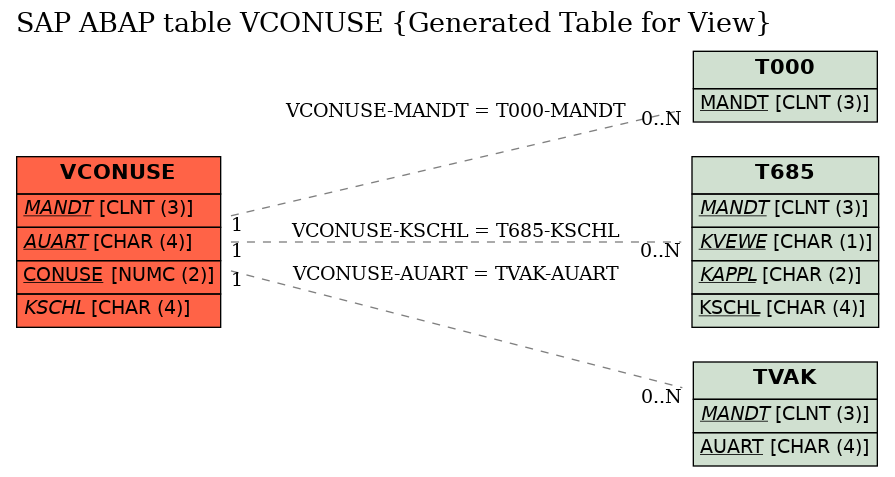 E-R Diagram for table VCONUSE (Generated Table for View)