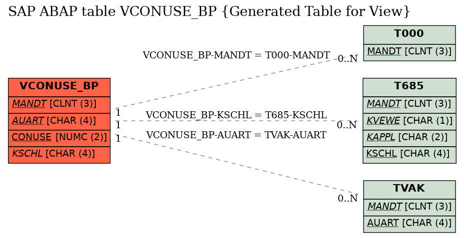 E-R Diagram for table VCONUSE_BP (Generated Table for View)