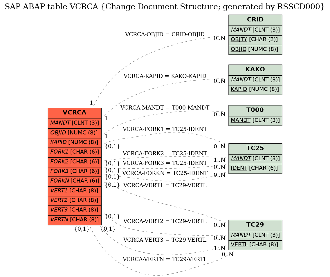 E-R Diagram for table VCRCA (Change Document Structure; generated by RSSCD000)