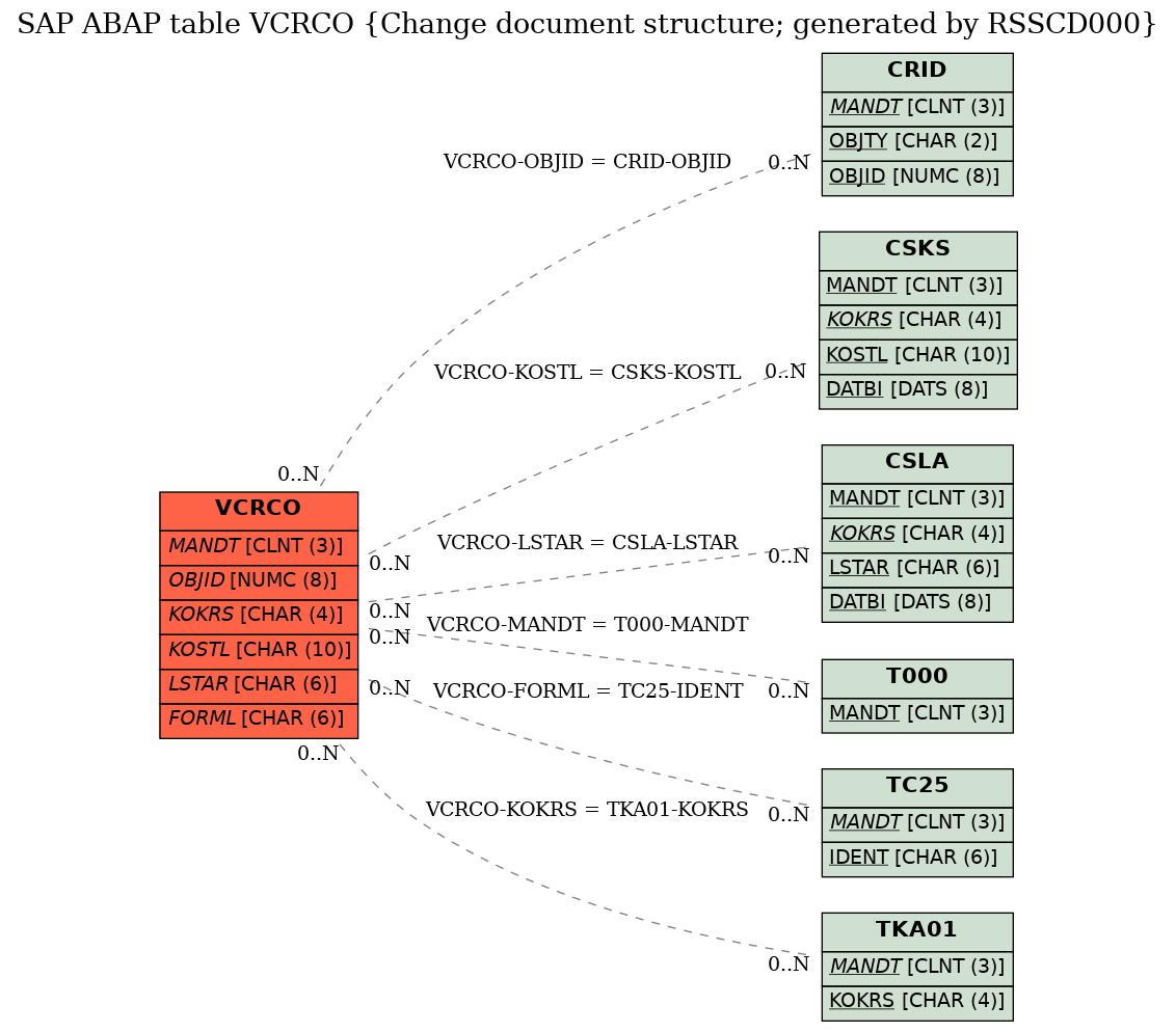 E-R Diagram for table VCRCO (Change document structure; generated by RSSCD000)