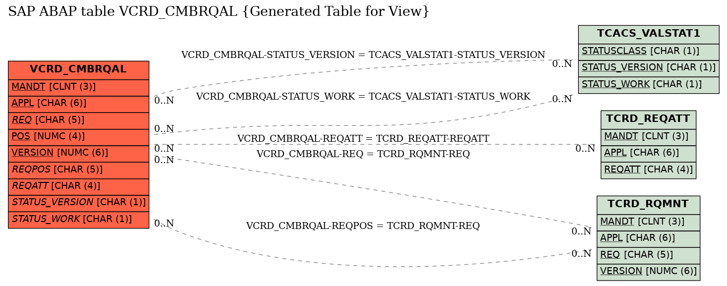 E-R Diagram for table VCRD_CMBRQAL (Generated Table for View)