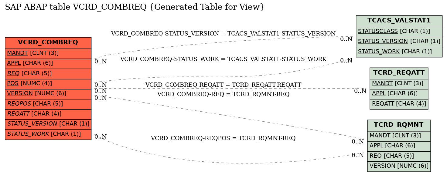 E-R Diagram for table VCRD_COMBREQ (Generated Table for View)