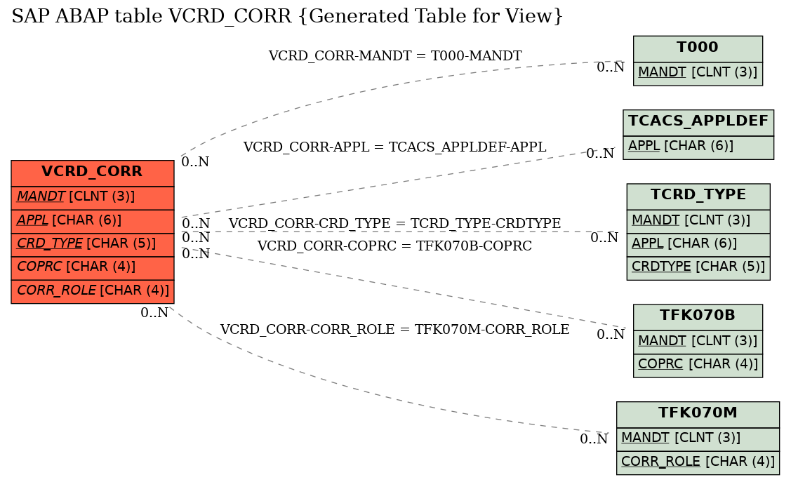 E-R Diagram for table VCRD_CORR (Generated Table for View)