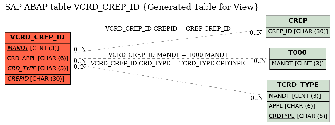 E-R Diagram for table VCRD_CREP_ID (Generated Table for View)