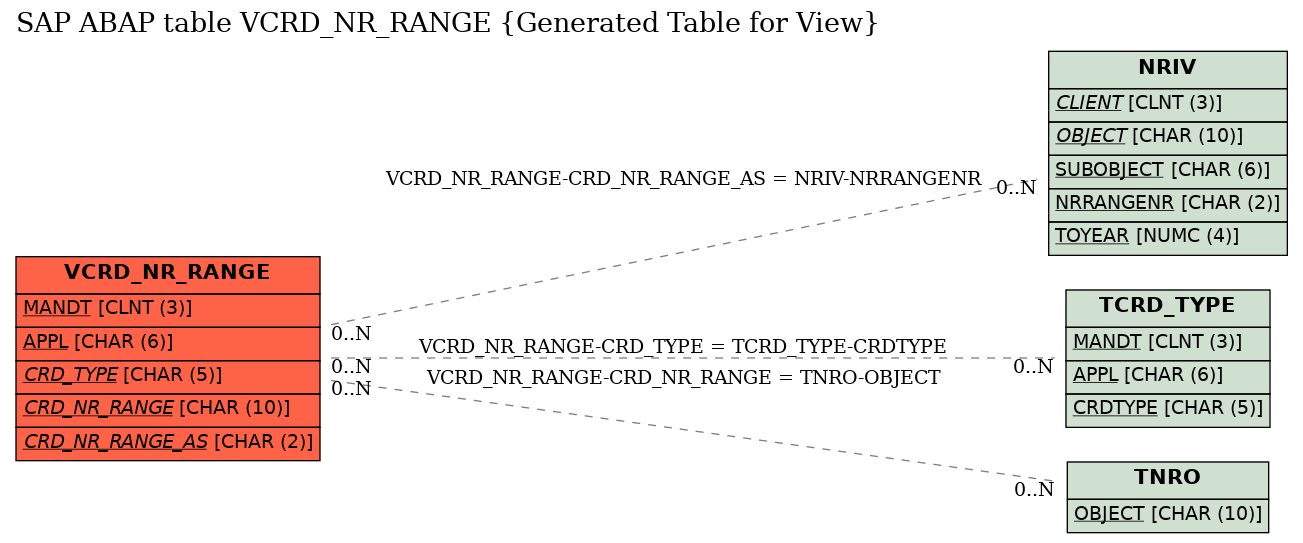 E-R Diagram for table VCRD_NR_RANGE (Generated Table for View)