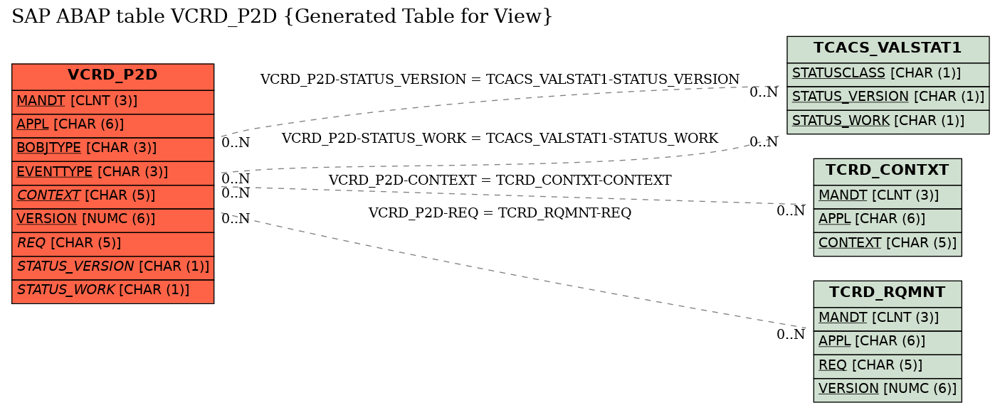 E-R Diagram for table VCRD_P2D (Generated Table for View)