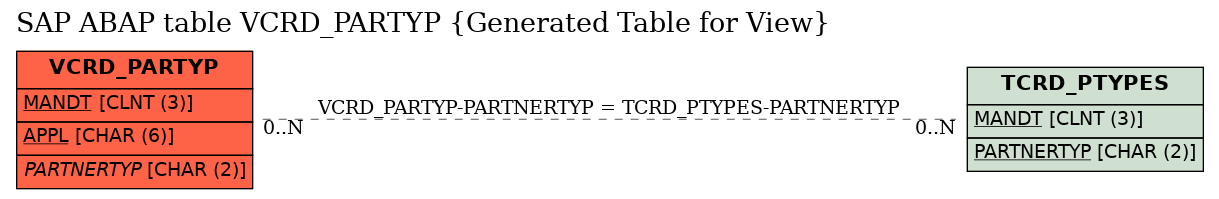 E-R Diagram for table VCRD_PARTYP (Generated Table for View)
