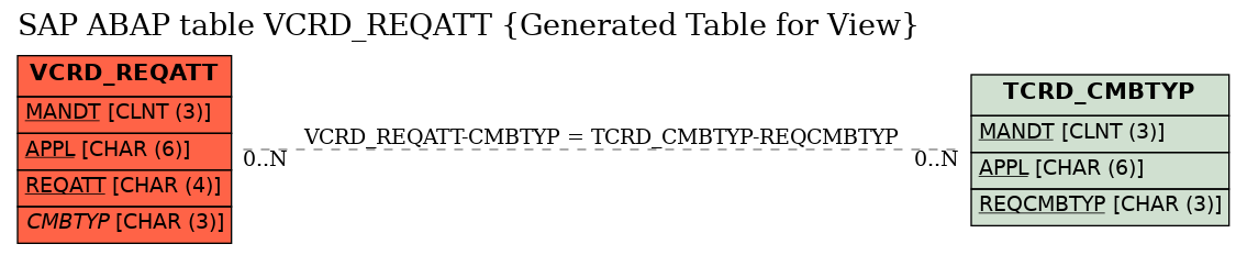 E-R Diagram for table VCRD_REQATT (Generated Table for View)