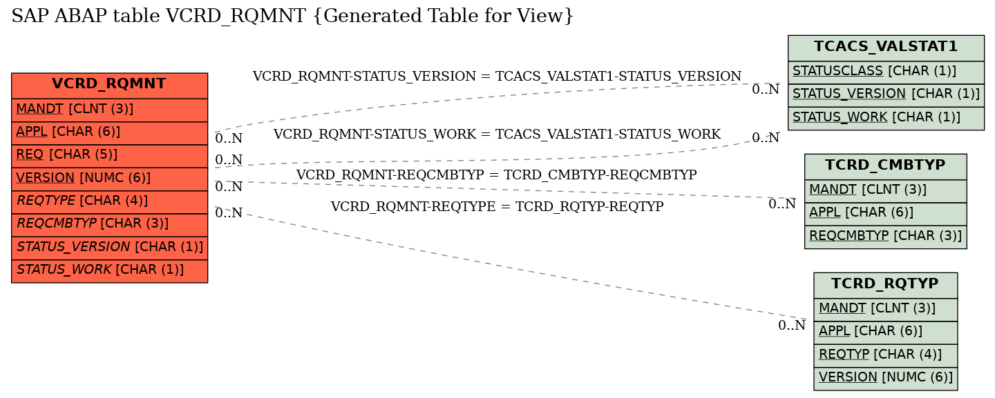 E-R Diagram for table VCRD_RQMNT (Generated Table for View)