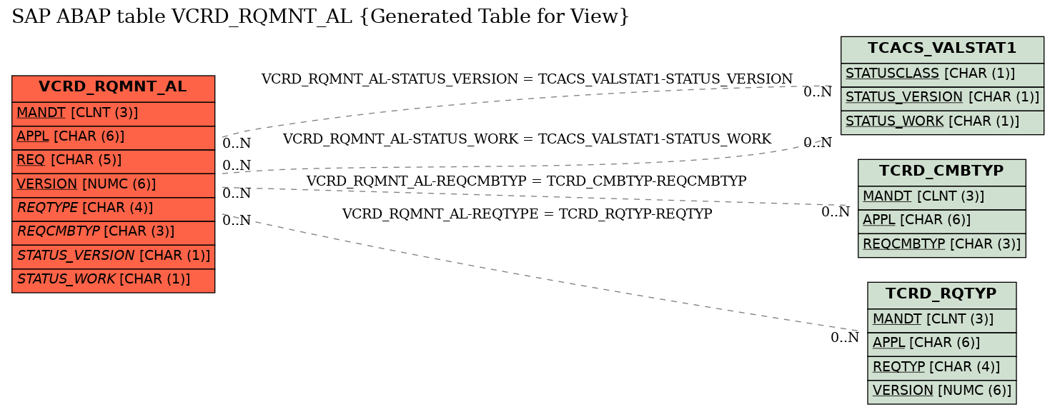 E-R Diagram for table VCRD_RQMNT_AL (Generated Table for View)
