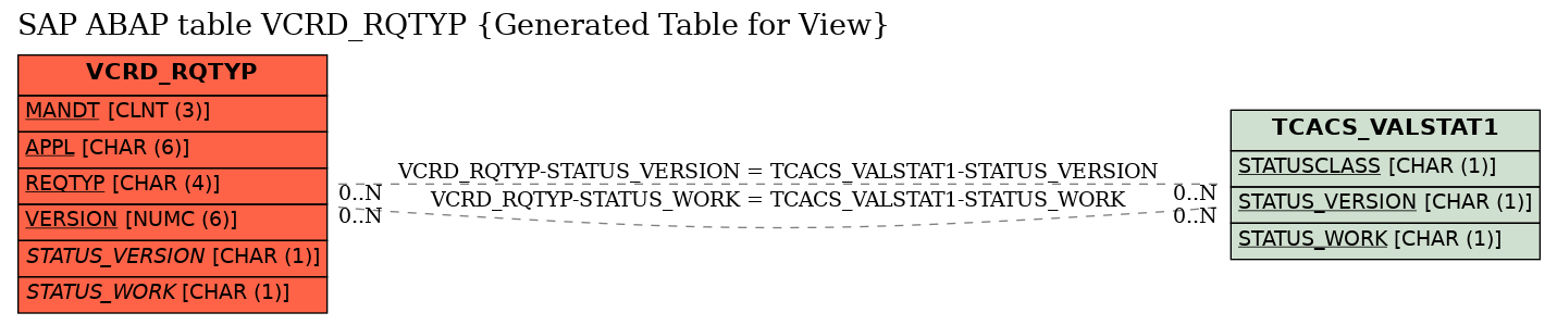 E-R Diagram for table VCRD_RQTYP (Generated Table for View)