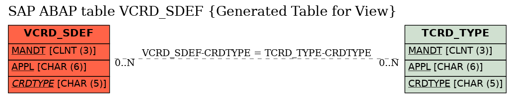 E-R Diagram for table VCRD_SDEF (Generated Table for View)