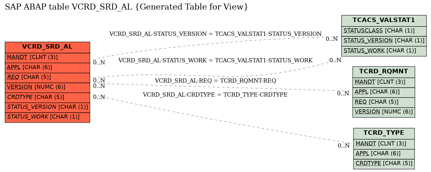 E-R Diagram for table VCRD_SRD_AL (Generated Table for View)