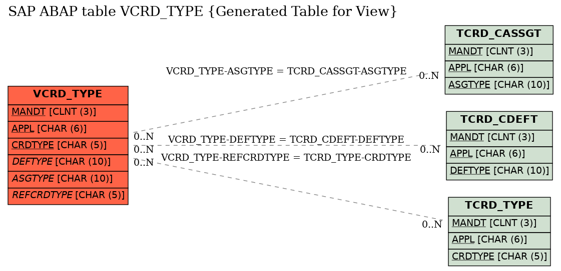 E-R Diagram for table VCRD_TYPE (Generated Table for View)