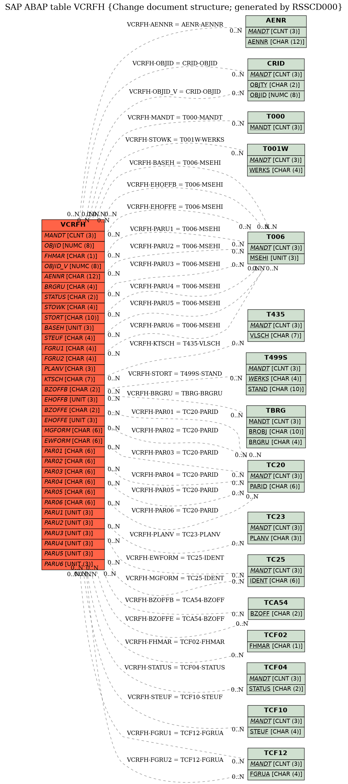 E-R Diagram for table VCRFH (Change document structure; generated by RSSCD000)