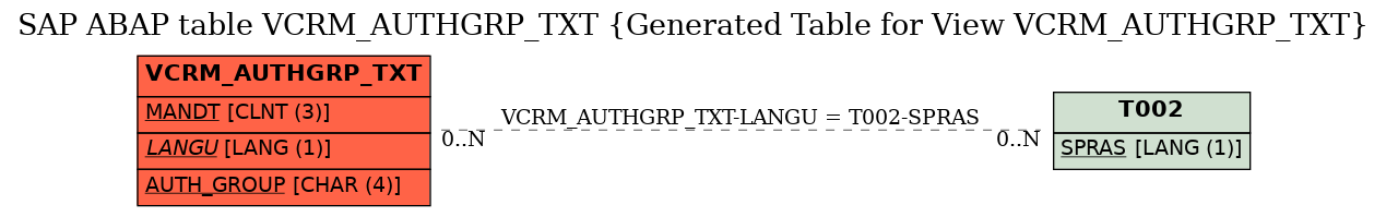 E-R Diagram for table VCRM_AUTHGRP_TXT (Generated Table for View VCRM_AUTHGRP_TXT)