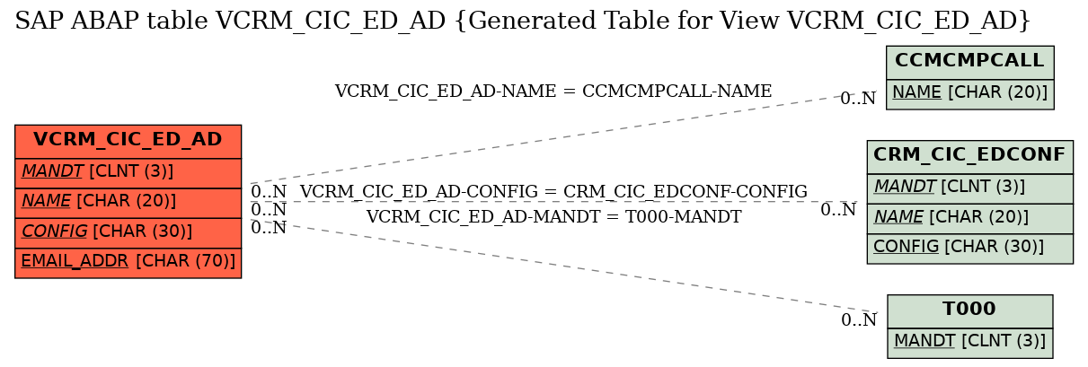 E-R Diagram for table VCRM_CIC_ED_AD (Generated Table for View VCRM_CIC_ED_AD)
