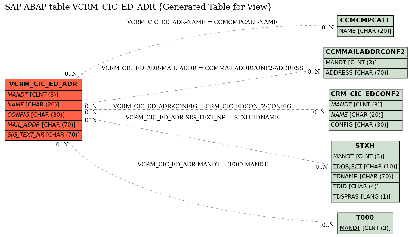 E-R Diagram for table VCRM_CIC_ED_ADR (Generated Table for View)