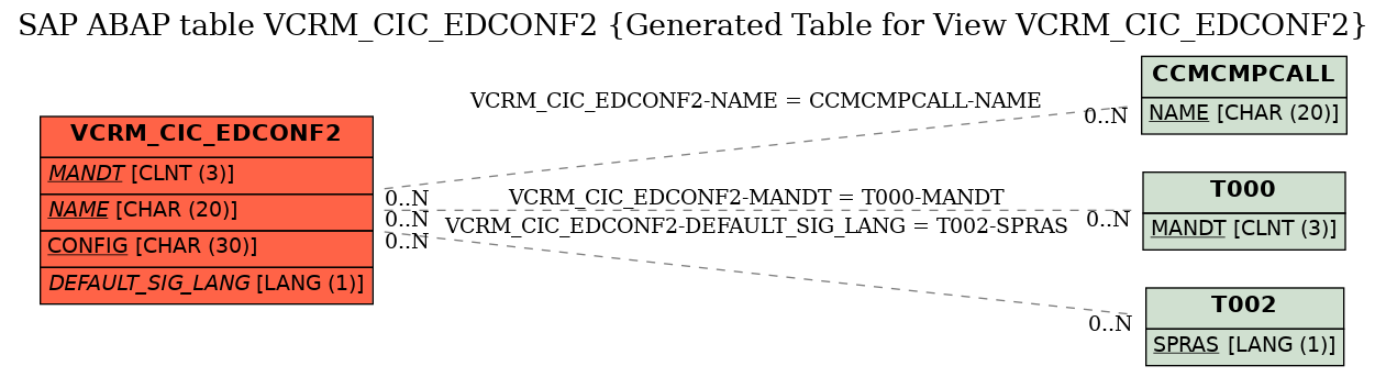 E-R Diagram for table VCRM_CIC_EDCONF2 (Generated Table for View VCRM_CIC_EDCONF2)