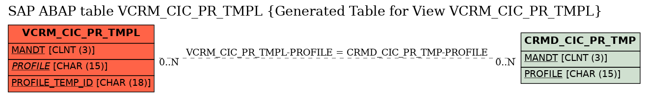 E-R Diagram for table VCRM_CIC_PR_TMPL (Generated Table for View VCRM_CIC_PR_TMPL)