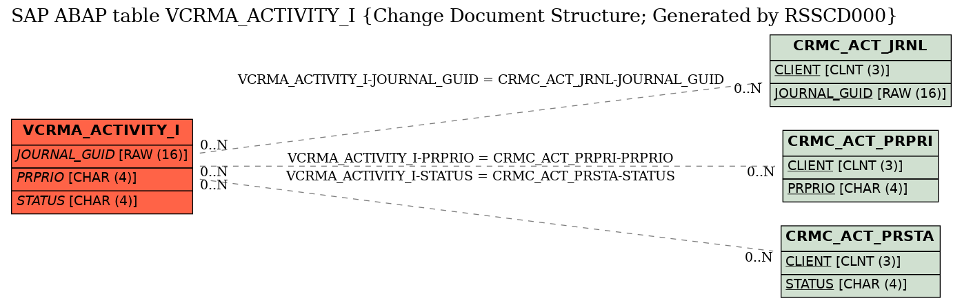 E-R Diagram for table VCRMA_ACTIVITY_I (Change Document Structure; Generated by RSSCD000)