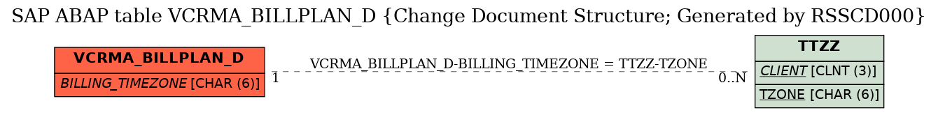 E-R Diagram for table VCRMA_BILLPLAN_D (Change Document Structure; Generated by RSSCD000)