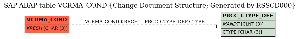 E-R Diagram for table VCRMA_COND (Change Document Structure; Generated by RSSCD000)