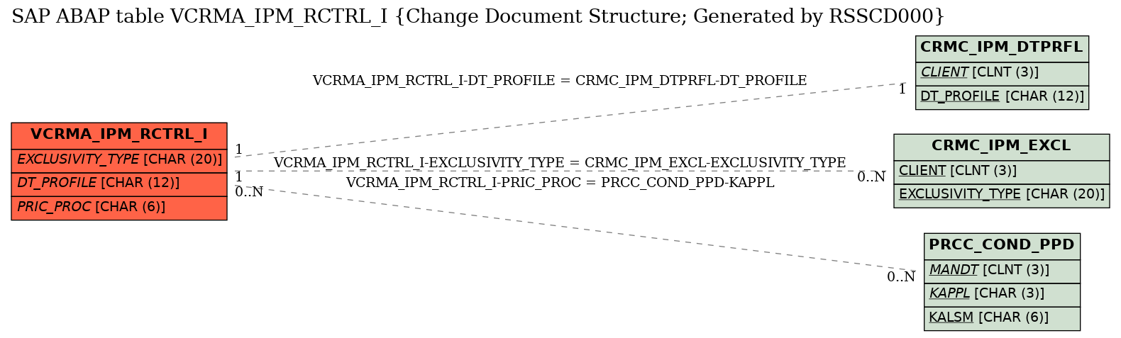 E-R Diagram for table VCRMA_IPM_RCTRL_I (Change Document Structure; Generated by RSSCD000)