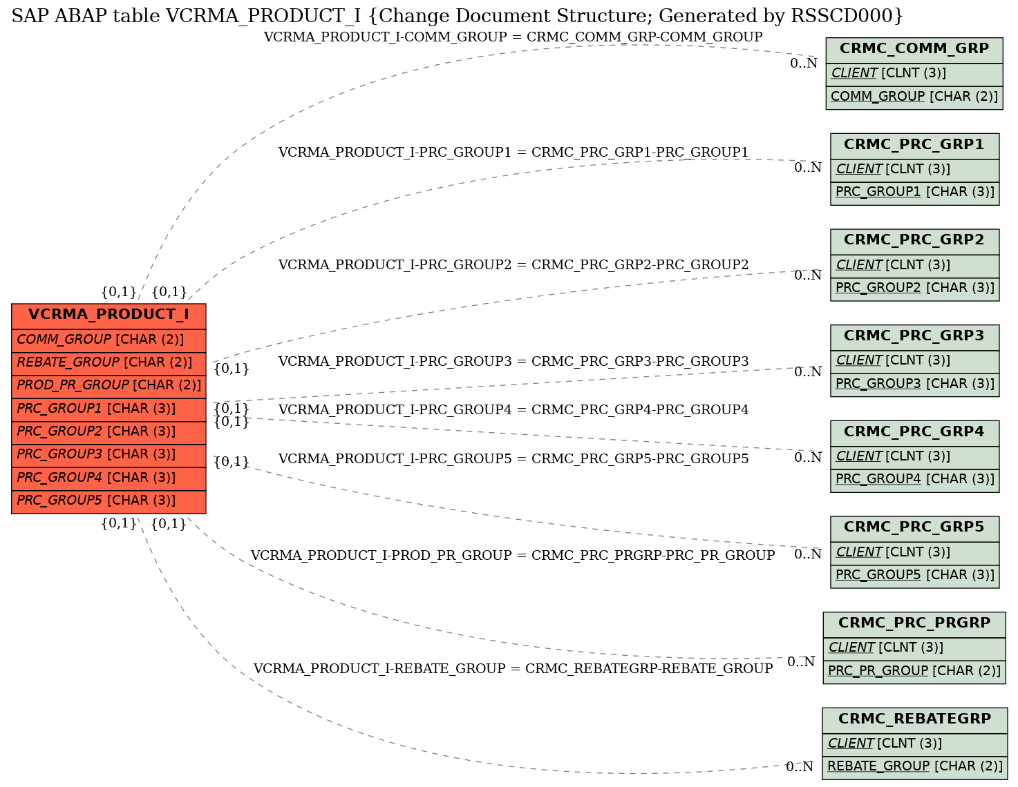 E-R Diagram for table VCRMA_PRODUCT_I (Change Document Structure; Generated by RSSCD000)