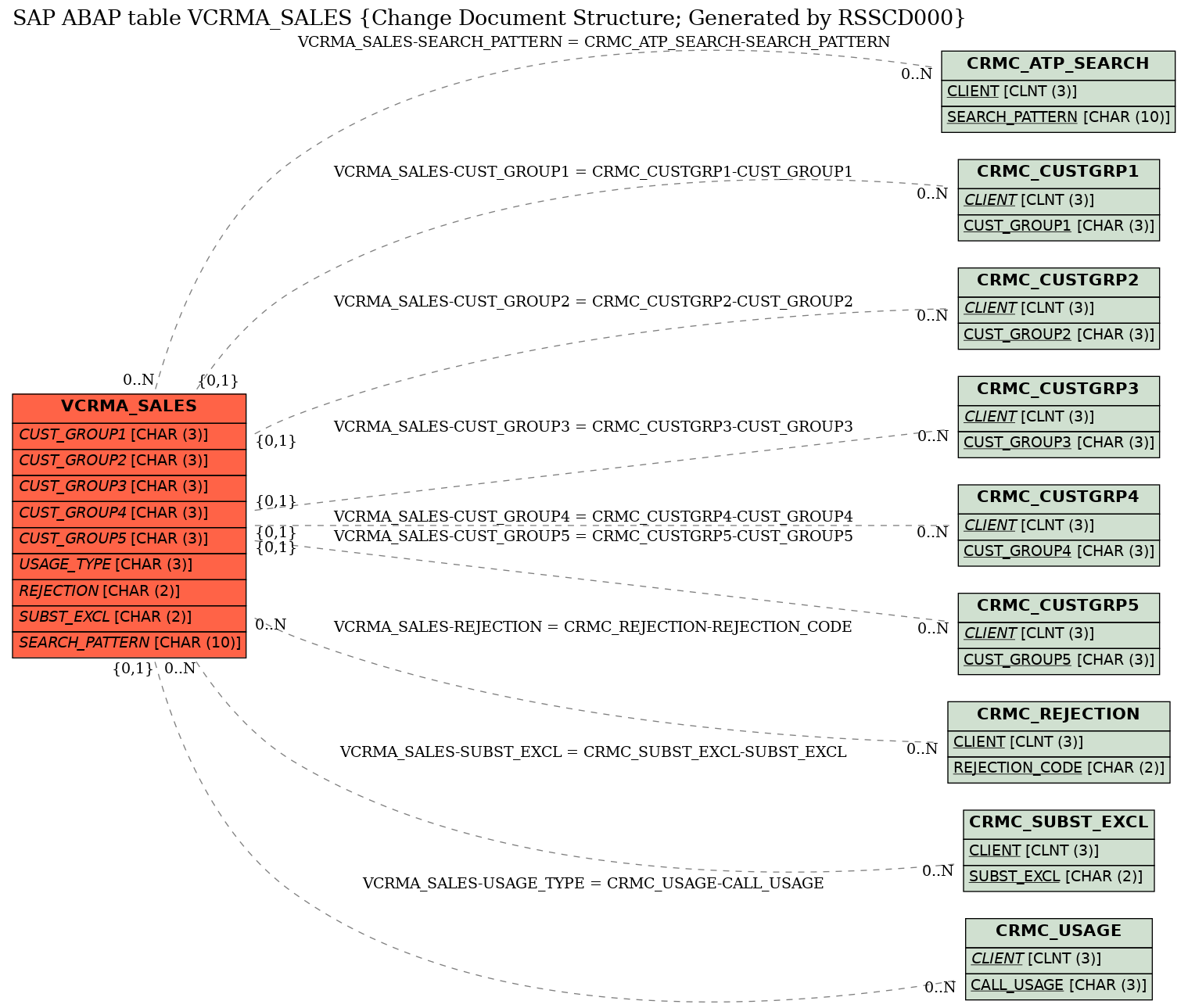 E-R Diagram for table VCRMA_SALES (Change Document Structure; Generated by RSSCD000)