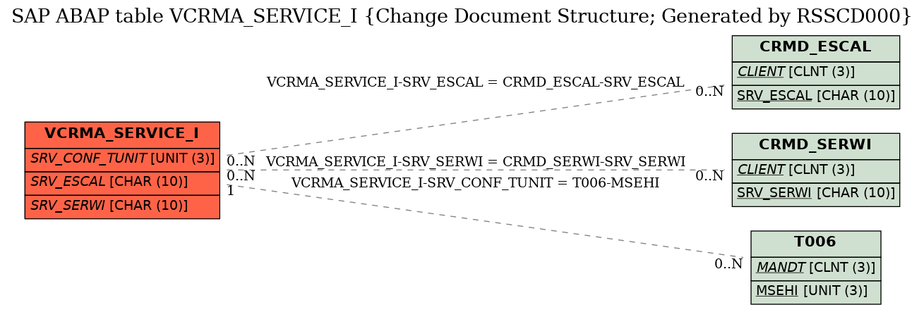 E-R Diagram for table VCRMA_SERVICE_I (Change Document Structure; Generated by RSSCD000)
