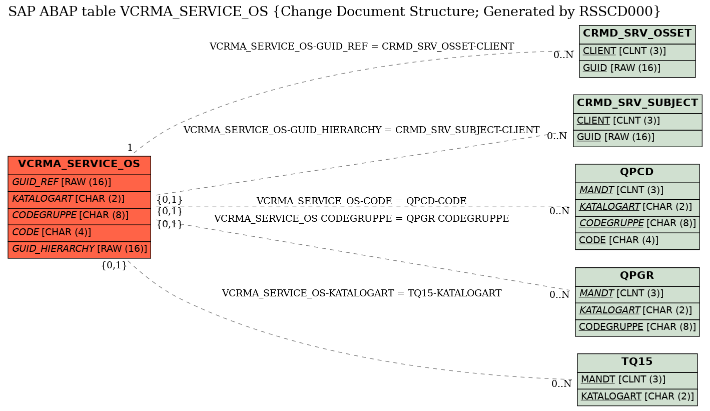 E-R Diagram for table VCRMA_SERVICE_OS (Change Document Structure; Generated by RSSCD000)