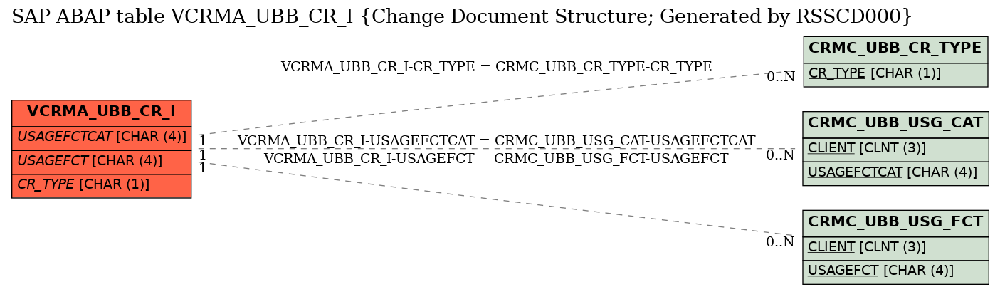 E-R Diagram for table VCRMA_UBB_CR_I (Change Document Structure; Generated by RSSCD000)