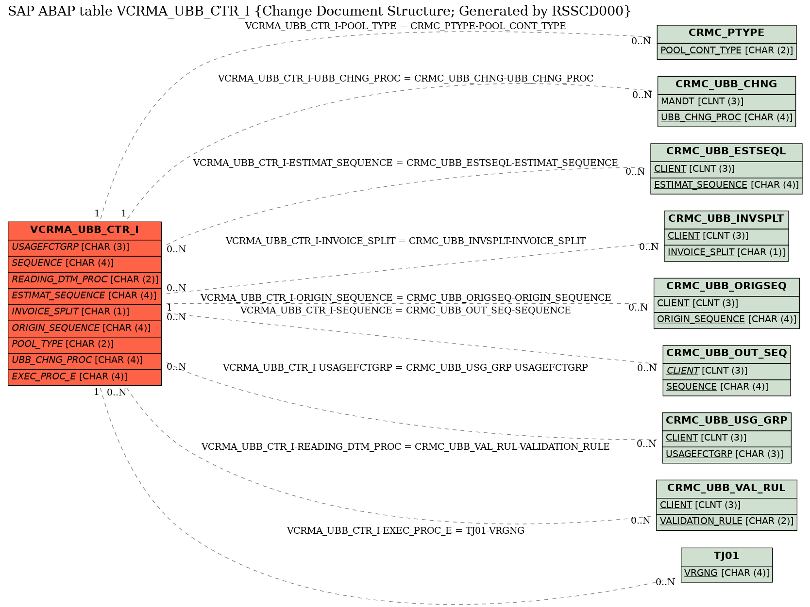 E-R Diagram for table VCRMA_UBB_CTR_I (Change Document Structure; Generated by RSSCD000)