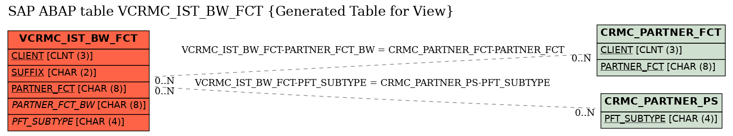 E-R Diagram for table VCRMC_IST_BW_FCT (Generated Table for View)