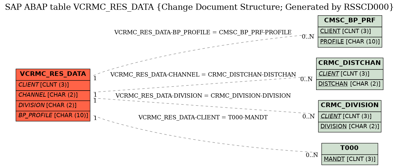 E-R Diagram for table VCRMC_RES_DATA (Change Document Structure; Generated by RSSCD000)