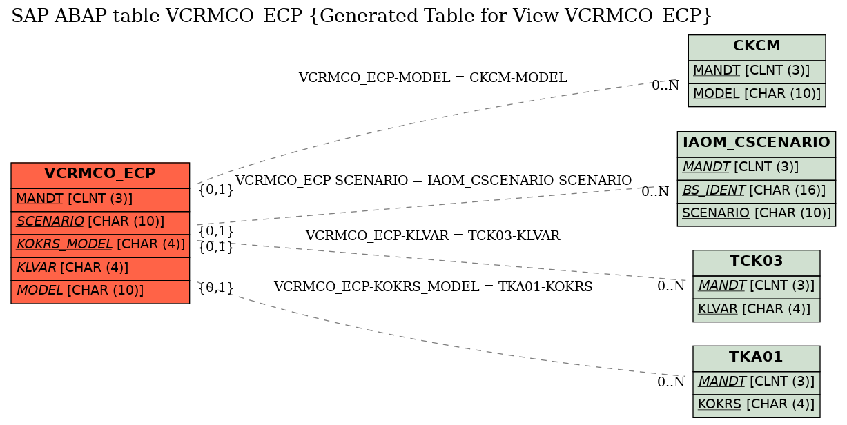 E-R Diagram for table VCRMCO_ECP (Generated Table for View VCRMCO_ECP)