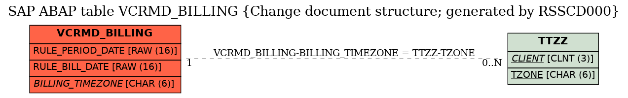 E-R Diagram for table VCRMD_BILLING (Change document structure; generated by RSSCD000)
