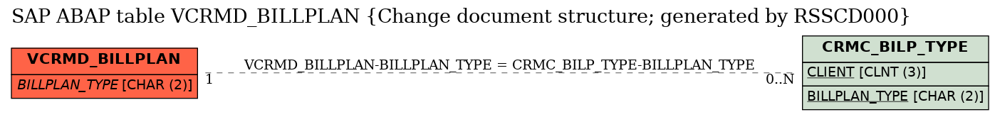 E-R Diagram for table VCRMD_BILLPLAN (Change document structure; generated by RSSCD000)