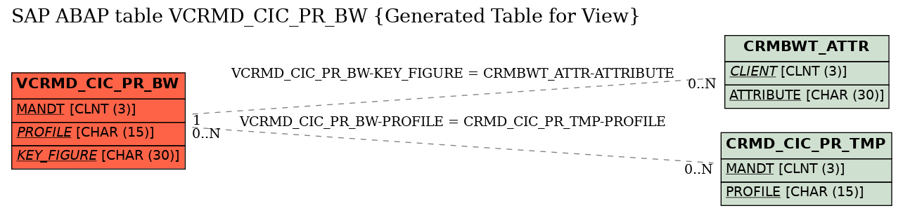 E-R Diagram for table VCRMD_CIC_PR_BW (Generated Table for View)