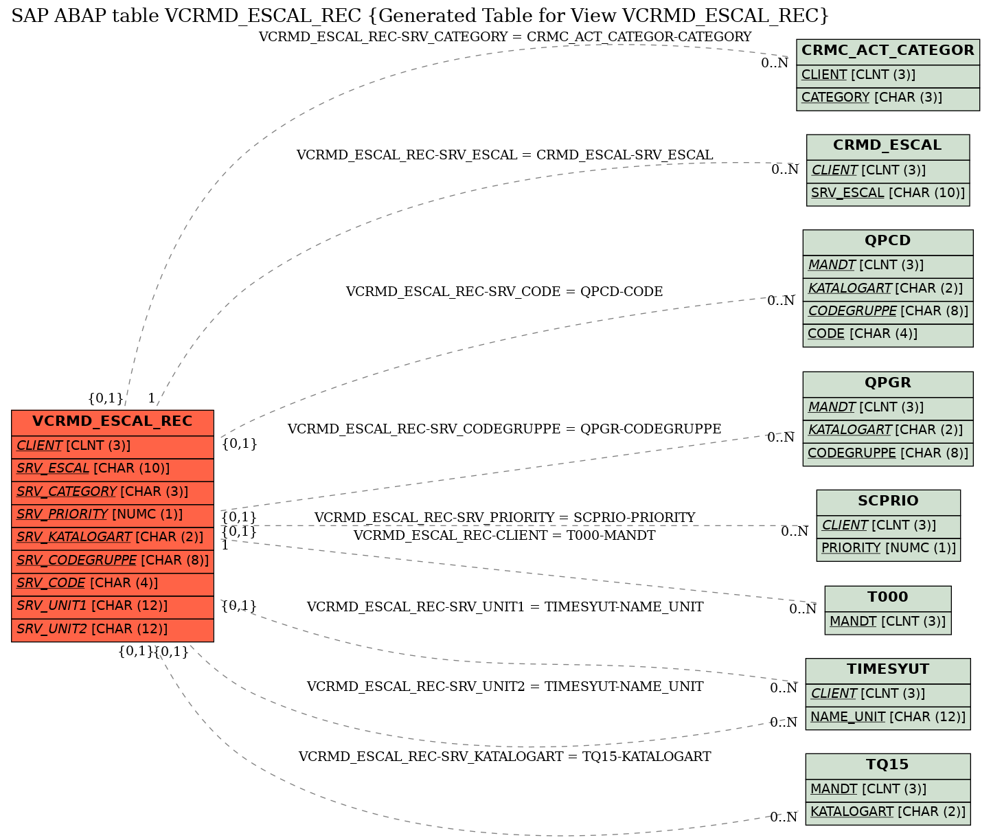 E-R Diagram for table VCRMD_ESCAL_REC (Generated Table for View VCRMD_ESCAL_REC)