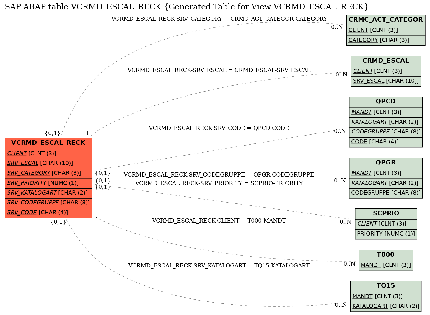 E-R Diagram for table VCRMD_ESCAL_RECK (Generated Table for View VCRMD_ESCAL_RECK)