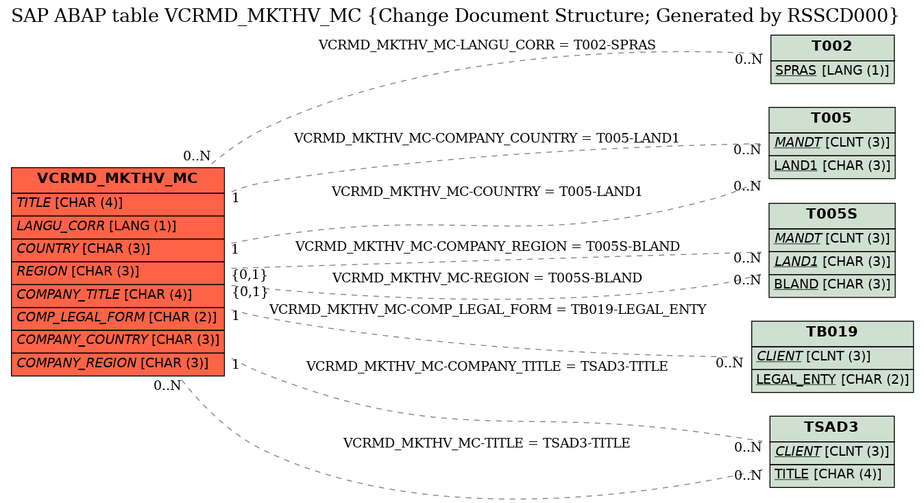 E-R Diagram for table VCRMD_MKTHV_MC (Change Document Structure; Generated by RSSCD000)