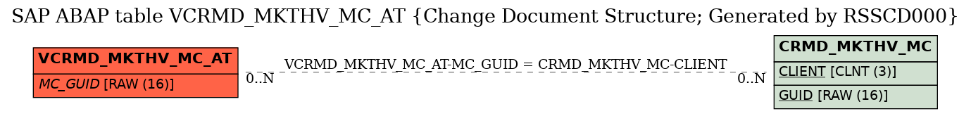 E-R Diagram for table VCRMD_MKTHV_MC_AT (Change Document Structure; Generated by RSSCD000)