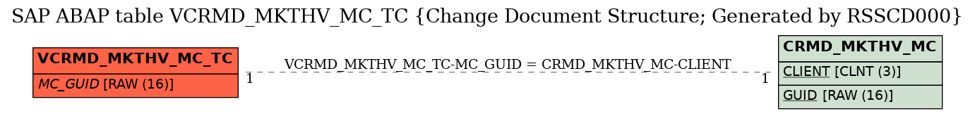 E-R Diagram for table VCRMD_MKTHV_MC_TC (Change Document Structure; Generated by RSSCD000)