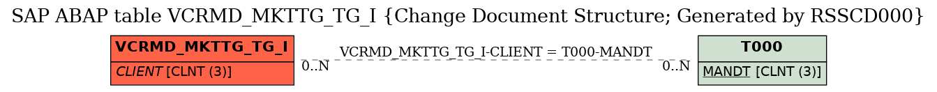 E-R Diagram for table VCRMD_MKTTG_TG_I (Change Document Structure; Generated by RSSCD000)