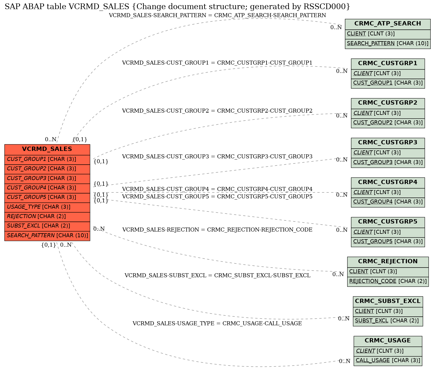 E-R Diagram for table VCRMD_SALES (Change document structure; generated by RSSCD000)